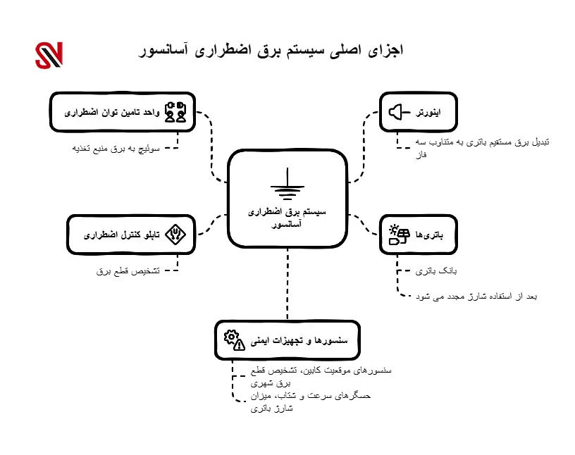 برق اضطراری آسانسور چگونه کار میکند؟